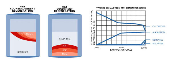 Nitrate graphs